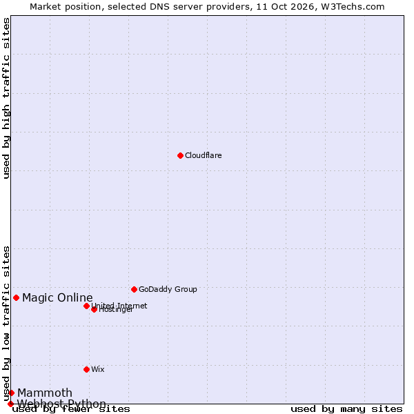 Market position of Magic Online vs. Mammoth vs. Webhost Python