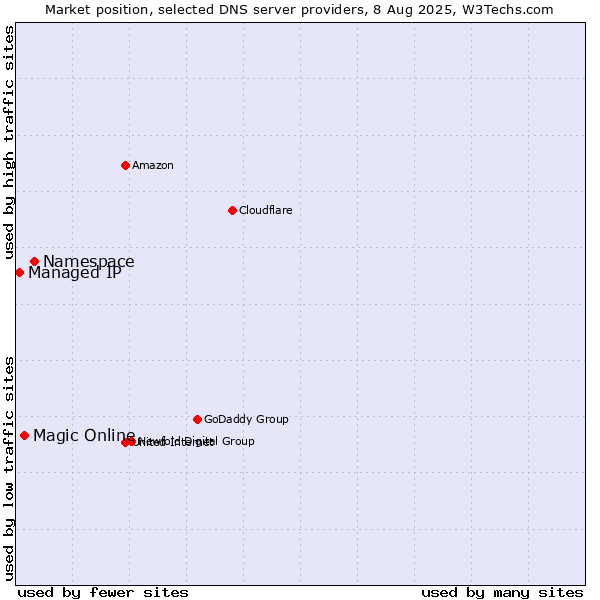 Market position of Namespace vs. Magic Online vs. Managed IP