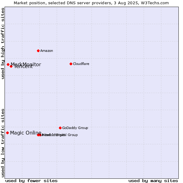 Market position of Tencent vs. MarkMonitor vs. Magic Online
