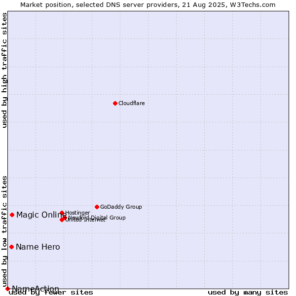 Market position of Magic Online vs. Name Hero vs. NameAction