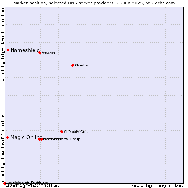 Market position of Nameshield vs. Magic Online vs. Webhost Python