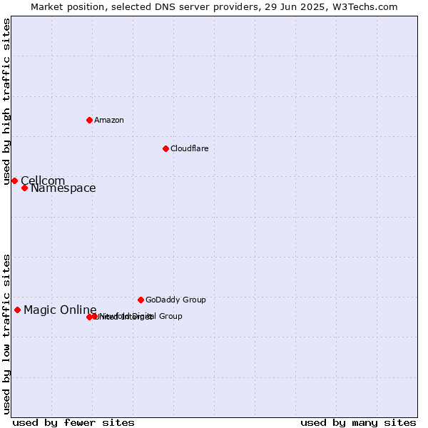 Market position of Namespace vs. Magic Online vs. Cellcom
