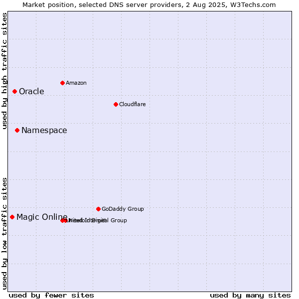 Market position of Namespace vs. Oracle vs. Magic Online