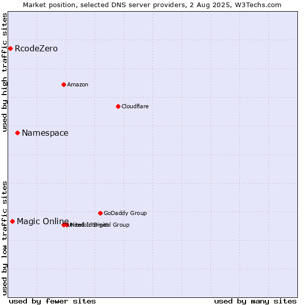Market position of Namespace vs. Magic Online vs. RcodeZero