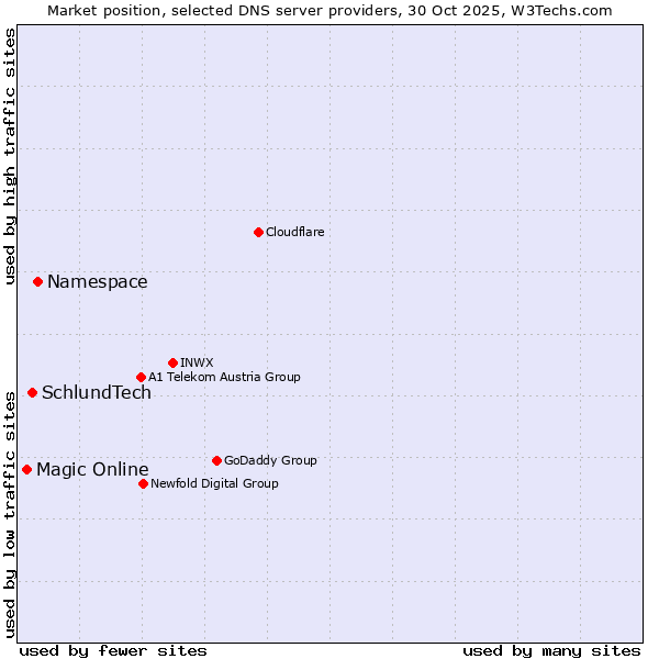 Market position of Namespace vs. SchlundTech vs. Magic Online