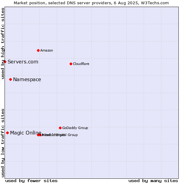 Market position of Namespace vs. Magic Online vs. Servers.com