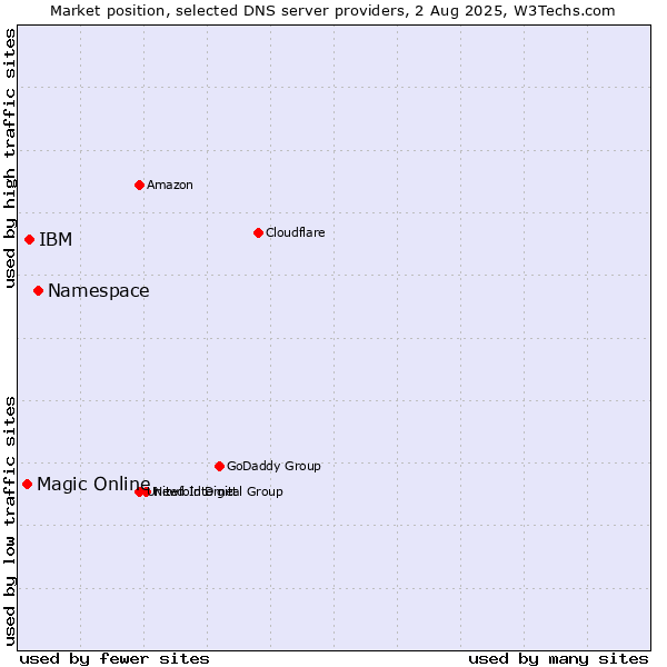 Market position of Namespace vs. IBM vs. Magic Online