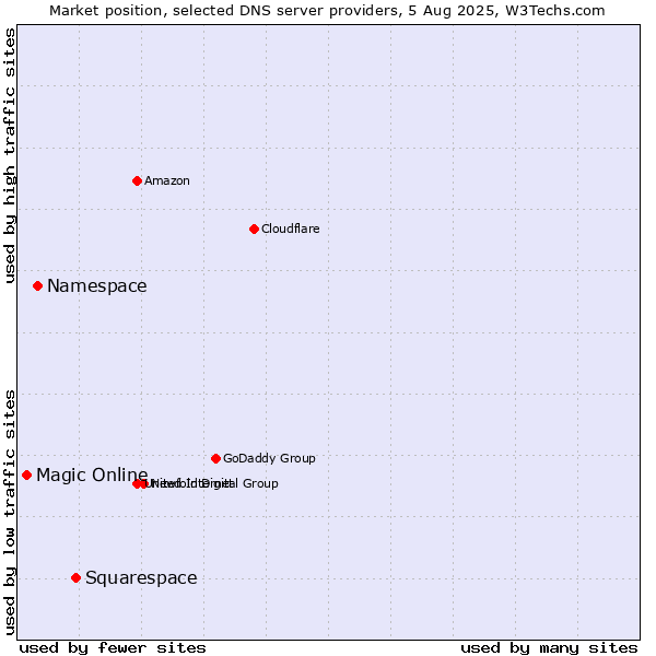 Market position of Squarespace vs. Namespace vs. Magic Online