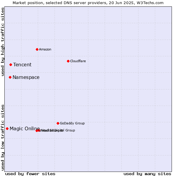 Market position of Tencent vs. Namespace vs. Magic Online
