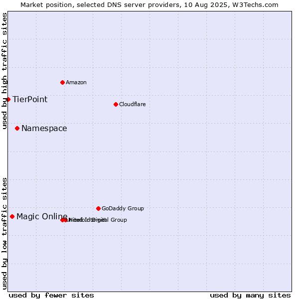 Market position of Namespace vs. Magic Online vs. TierPoint