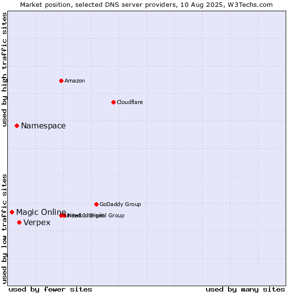 Market position of Verpex vs. Namespace vs. Magic Online