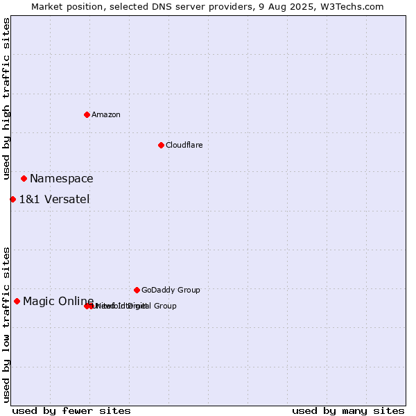 Market position of Namespace vs. Magic Online vs. 1&1 Versatel