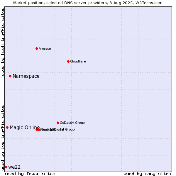 Market position of Namespace vs. Magic Online vs. we22