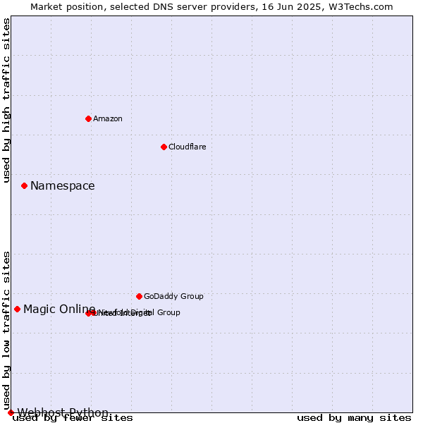 Market position of Namespace vs. Magic Online vs. Webhost Python