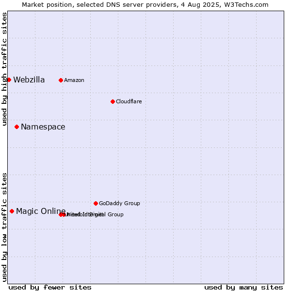 Market position of Namespace vs. Magic Online vs. Webzilla