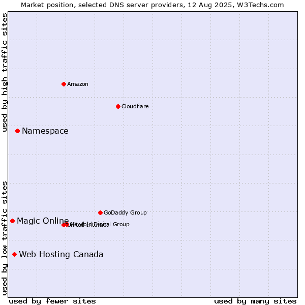 Market position of Namespace vs. Web Hosting Canada vs. Magic Online
