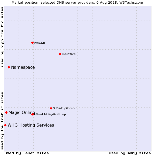 Market position of Namespace vs. Magic Online vs. WHG Hosting Services