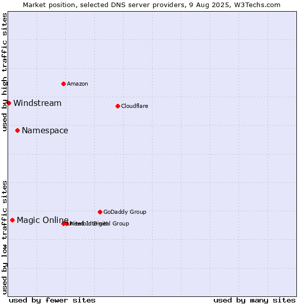 Market position of Namespace vs. Magic Online vs. Windstream