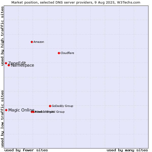 Market position of Namespace vs. Magic Online vs. ZoneEdit
