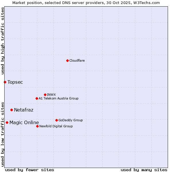 Market position of Netafraz vs. Magic Online vs. Topsec