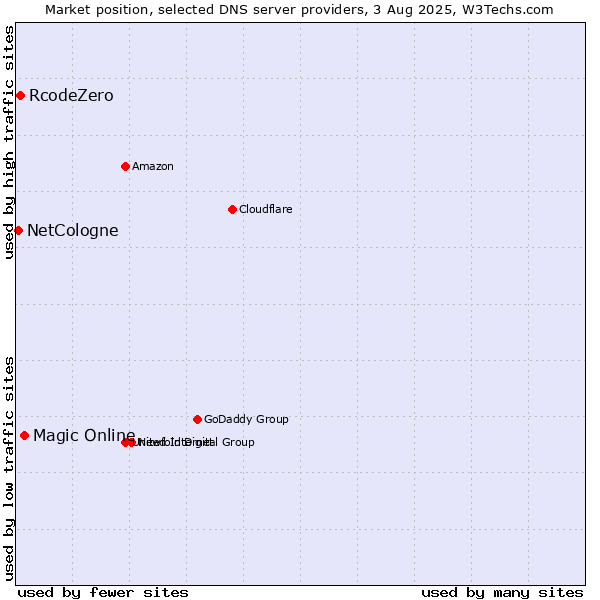 Market position of Magic Online vs. RcodeZero vs. NetCologne