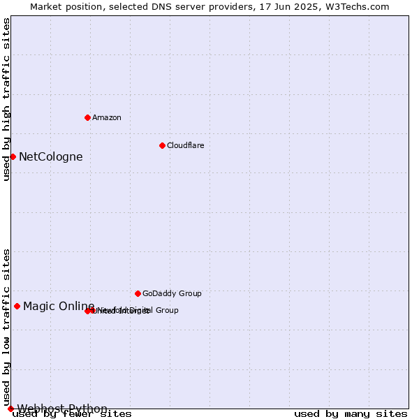 Market position of Magic Online vs. NetCologne vs. Webhost Python