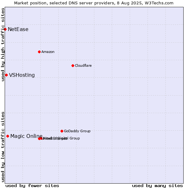 Market position of Magic Online vs. VSHosting vs. NetEase