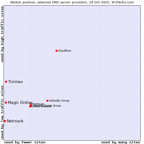 Market position of Ticimax vs. Magic Online vs. Netmark