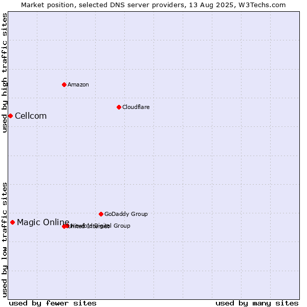 Market position of Magic Online vs. Cellcom
