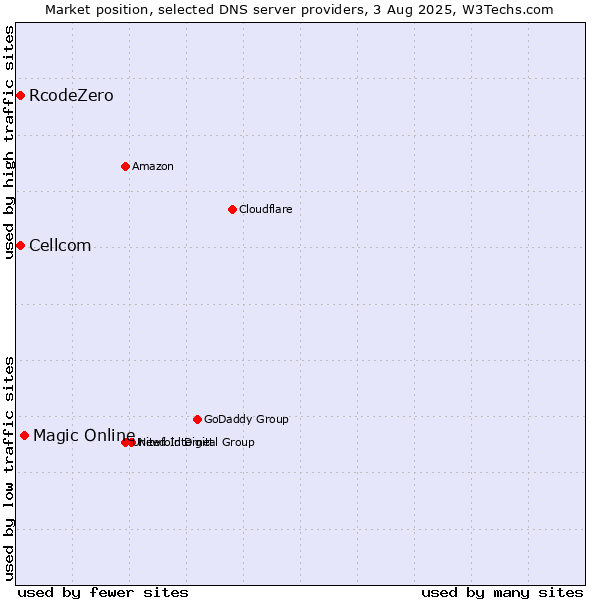 Market position of Magic Online vs. Cellcom vs. RcodeZero