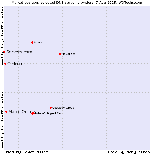 Market position of Magic Online vs. Cellcom vs. Servers.com