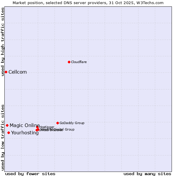 Market position of Yourhosting vs. Magic Online vs. Cellcom