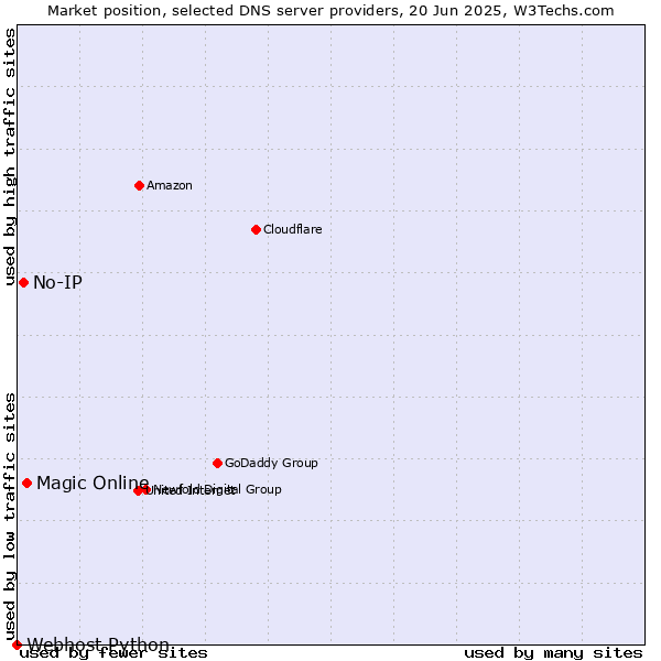 Market position of Magic Online vs. No-IP vs. Webhost Python