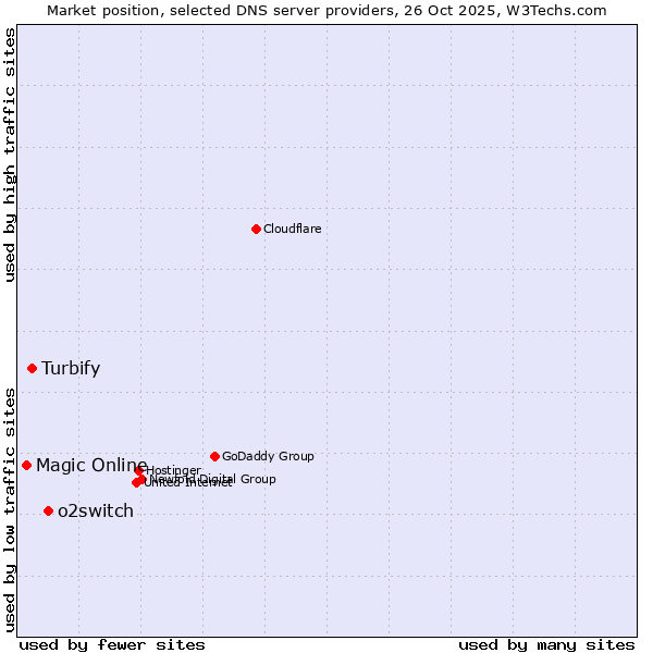 Market position of o2switch vs. Turbify vs. Magic Online