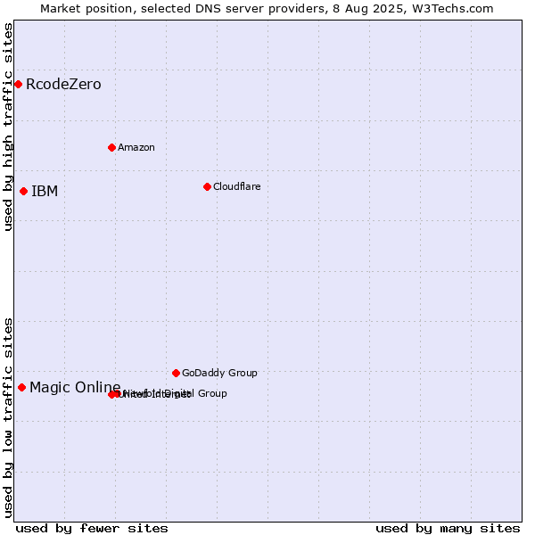 Market position of IBM vs. Magic Online vs. RcodeZero