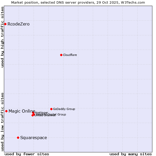 Market position of Squarespace vs. Magic Online vs. RcodeZero