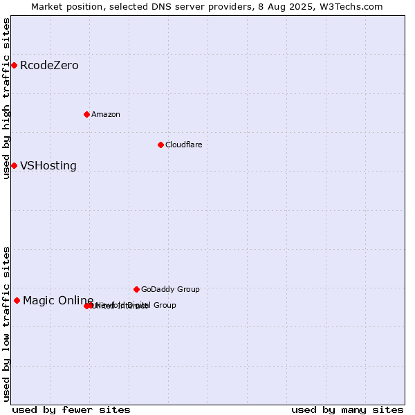 Market position of Magic Online vs. VSHosting vs. RcodeZero