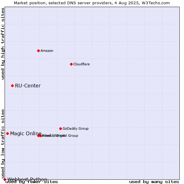 Market position of RU-Center vs. Magic Online vs. Webhost Python