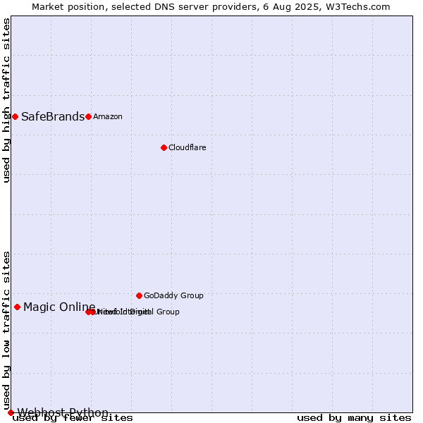 Market position of Magic Online vs. SafeBrands vs. Webhost Python