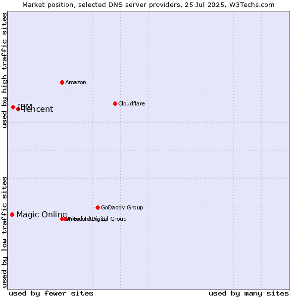 Market position of Tencent vs. IBM vs. Magic Online