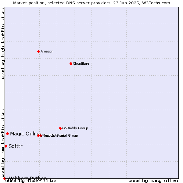 Market position of Magic Online vs. Softtr vs. Webhost Python