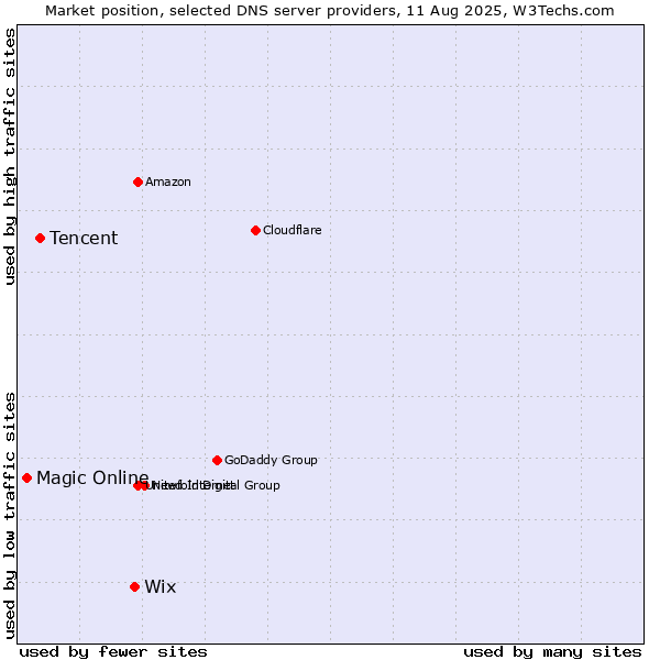 Market position of Wix vs. Tencent vs. Magic Online