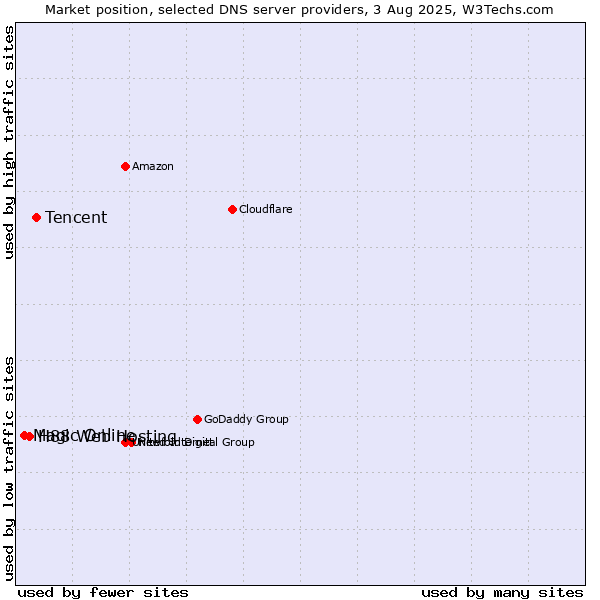 Market position of Tencent vs. H88 Web Hosting vs. Magic Online
