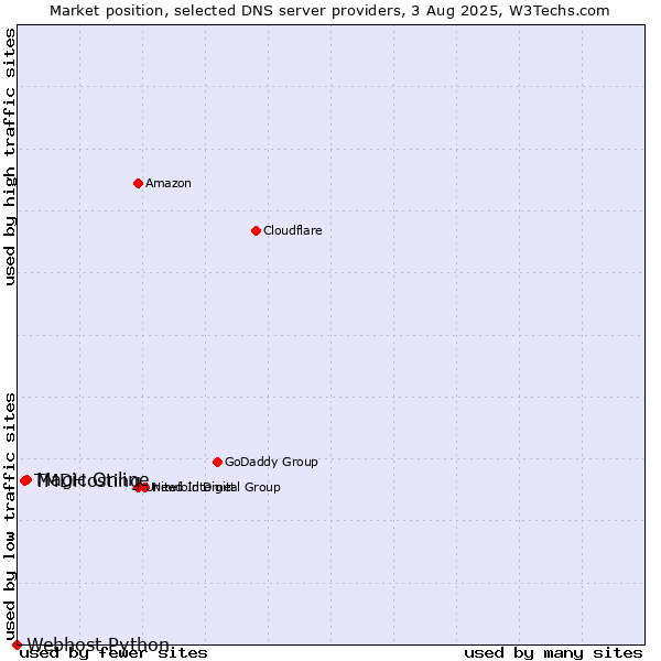 Market position of Magic Online vs. TMDHosting vs. Webhost Python