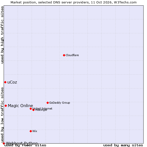 Market position of Magic Online vs. uCoz vs. Webhost Python