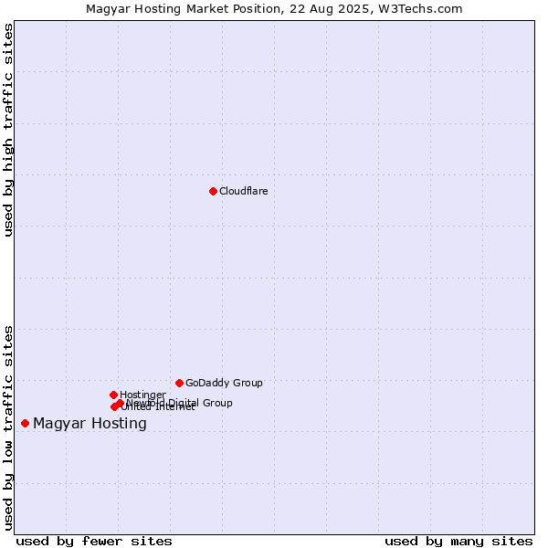 Market position of Magyar Hosting
