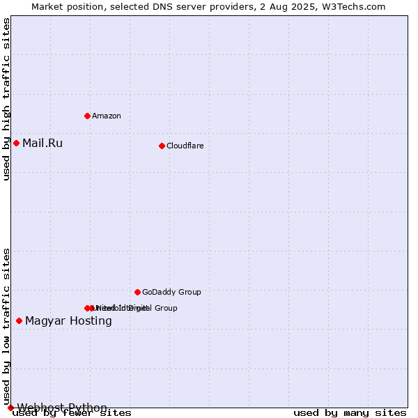 Market position of Magyar Hosting vs. Mail.Ru vs. Webhost Python