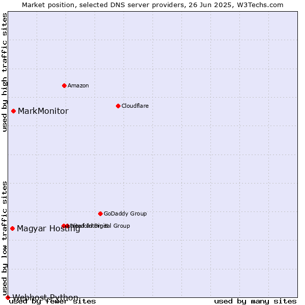 Market position of MarkMonitor vs. Magyar Hosting vs. Webhost Python