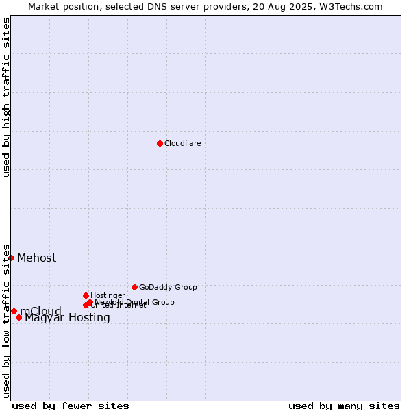 Market position of Magyar Hosting vs. mCloud vs. Mehost