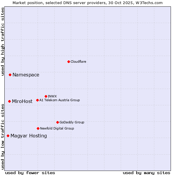 Market position of Namespace vs. MiroHost vs. Magyar Hosting